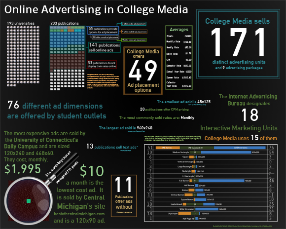 Online Advertising in College Media Infographic Online Advertising in College Media Infographic